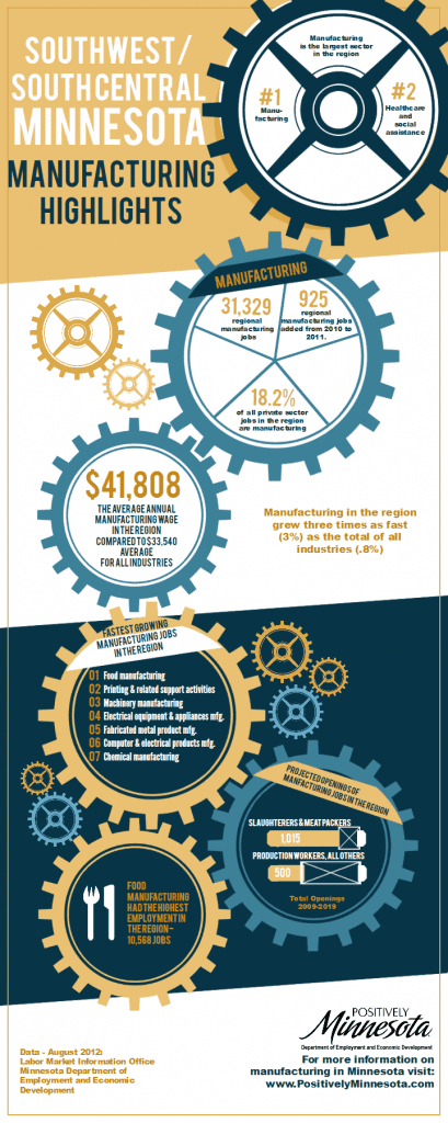 SWSC Minnesota Manufacturing Infographic (DEED)