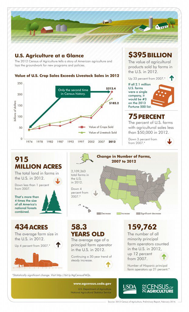 Census of Agriculture Infographic 2012