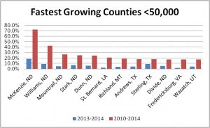 Fastest Growing Counties <50k Population