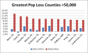 Greatest Population Loss Counties <50k Population