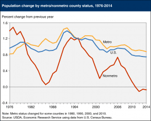 ERS Population Change, 1976-2014