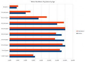 Metro-NonMetro Popultion by Age