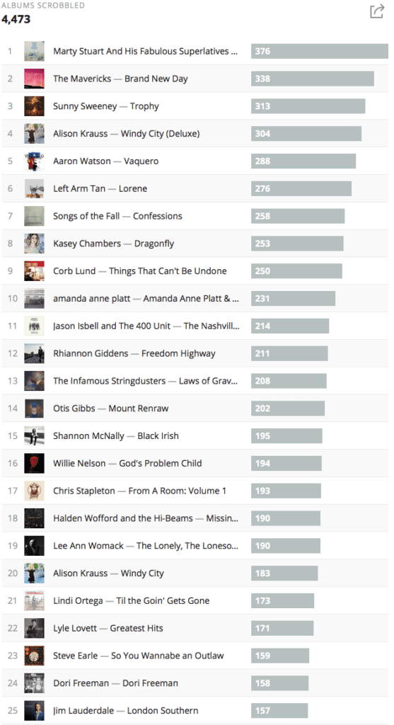 Top 25 Albums Played in 2017