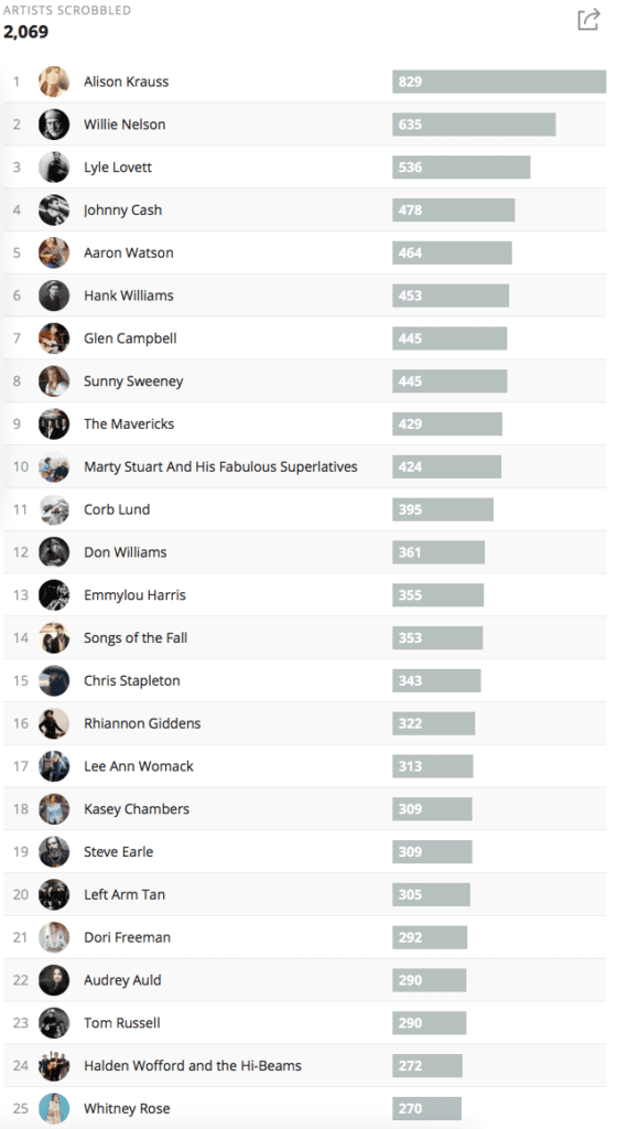 Top 25 Artists Played in 2017