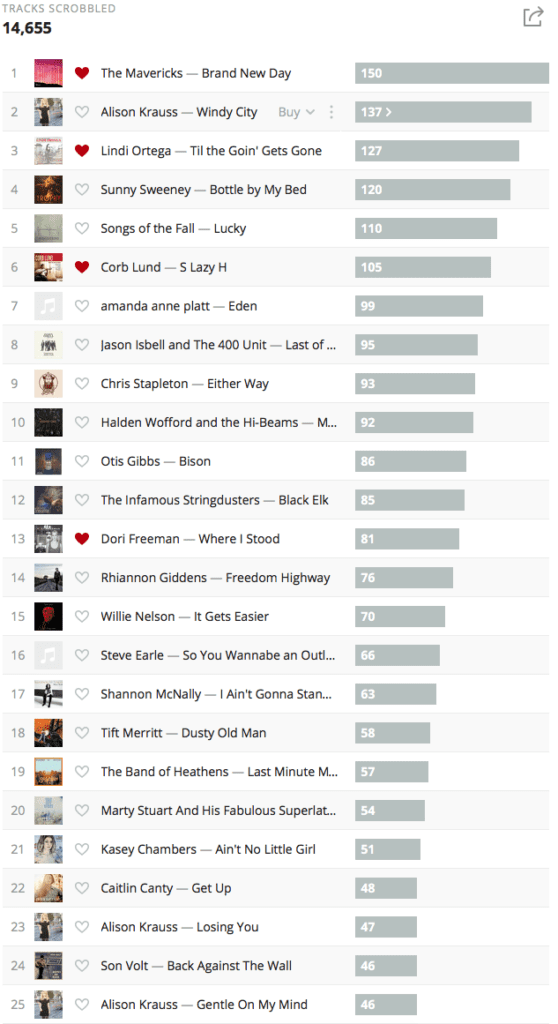 Top 25 Songs Played in 2017